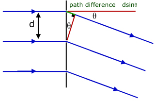 transmission diffraction grating