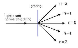 order of spectra from a diffraction grating