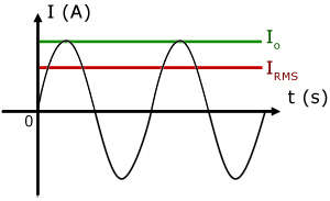 AC sinusoidal waveform