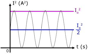 AC current squared against time