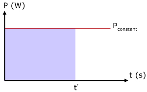 DC power over time