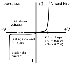 LED V-I characteristics