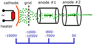 CRO electron gun