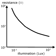 LDR resistance characteristic curve