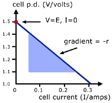 measurement of EMF 7 internal resistance