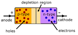 a p-n junction diode