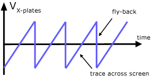 sawtooth waveform for CRO