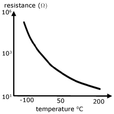 graph of thermistor resistance characteristics