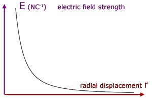 E - r graph