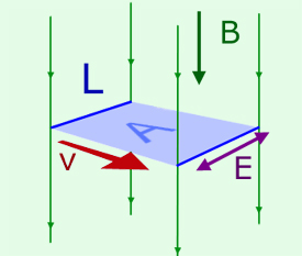 BLv - diagram
