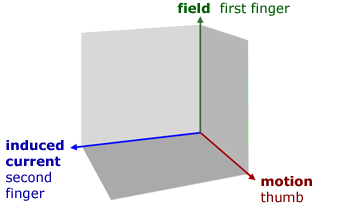 Flemming's Right Hand Rule