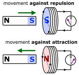 Lenz's law - diagram #1