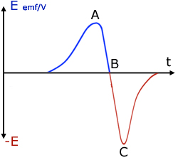 graph of EMF against time for a dropped magnet through a coil