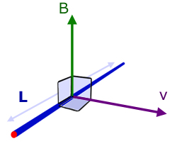 B, L and v mutually at right angles to each other