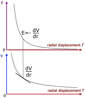 E-V relation graph comparison