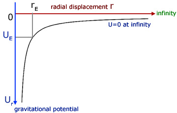 graph of gravitational potential U against radial displacement r