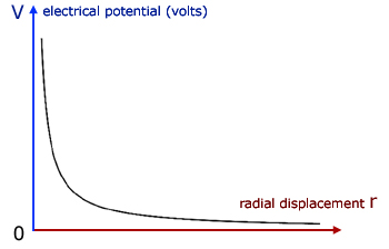 V-r graph