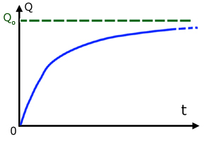 charging a capacitor - graph