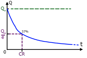 capacitor discharge graph