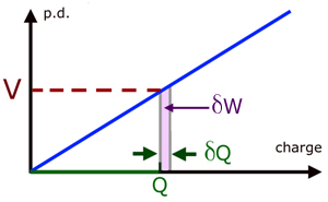 energy stored in a capacitor graph