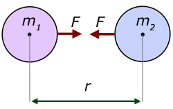 Newton's Law of Gravitation