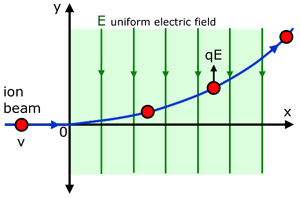ion deflection by an electric field
