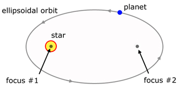 Kepler's 1st law