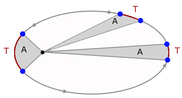 Kepler's 2nd Law