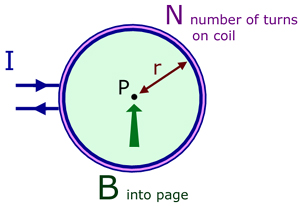 B for a plane circular coil