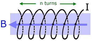 B for an infintely long solenoid