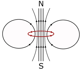 magnetic field around a single coil