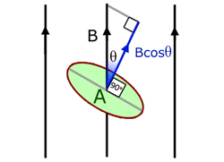 magnetic flux density and area