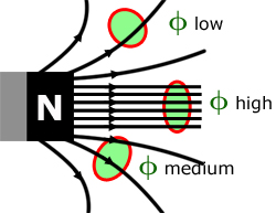 magnetic flux around a magnet