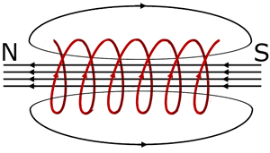 magnetic field around a solenoid
