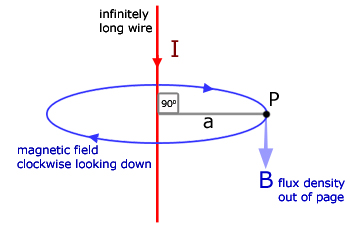 B for a straight wire