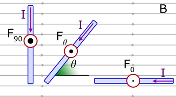 field force magnetic angle conductor rod derived diagram equation fields right hence sine zero levelphysicstutor