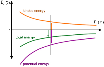 graph of orbital PE and KE against radius