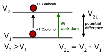 definition of potential difference