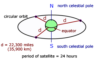 geostationary orbits