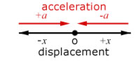 SHM diagram