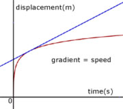 distance time graph