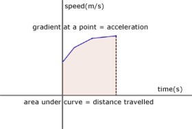 speed time graph
