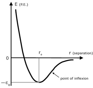 P.E.(E) vs molecular displacement r