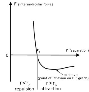 intermolecular force F vs separation r