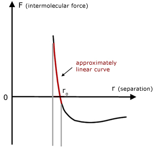 Hooke's law & molecular separation