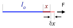 Hooke's Law energy stored in a wire - diagram