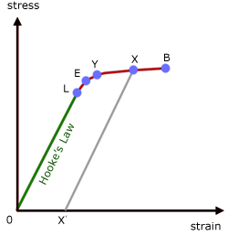 stress-strain curve