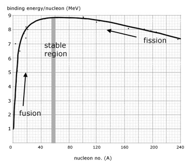 binding energy graph
