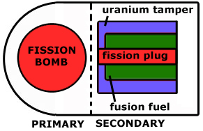 Teller-Ulam H-bomb design
