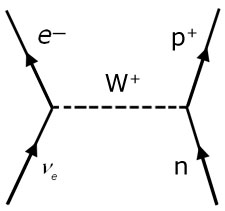 Feyman diagram - neutron neutrino interaction